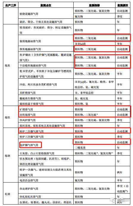 哪些大氣排放口需要安裝自動監測，什么情形下可暫不安裝