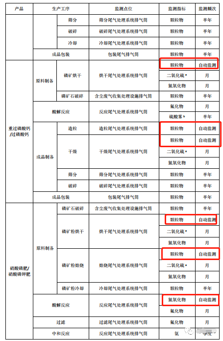 哪些大氣排放口需要安裝自動監測，什么情形下可暫不安裝