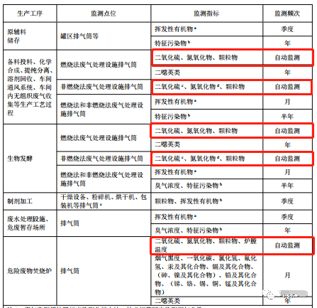 哪些大氣排放口需要安裝自動監測，什么情形下可暫不安裝