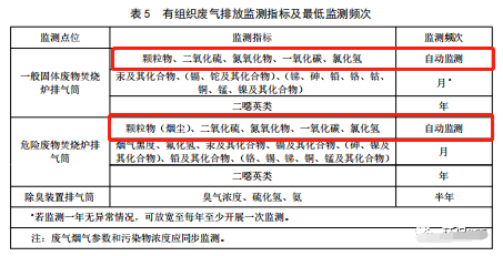 哪些大氣排放口需要安裝自動監測，什么情形下可暫不安裝