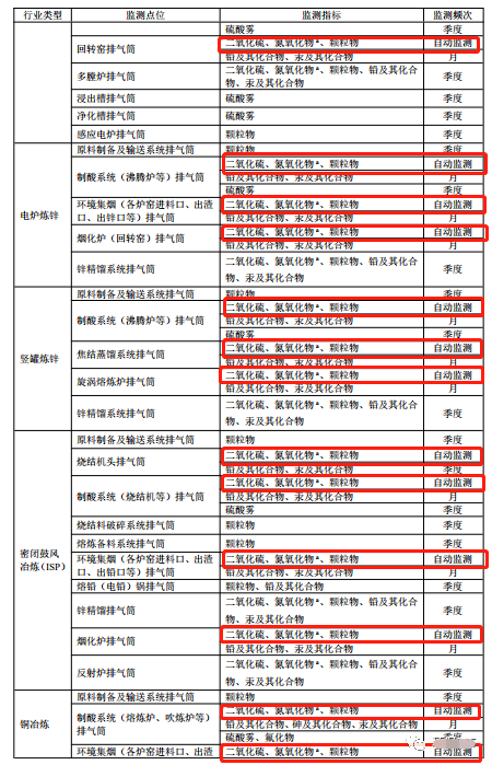 哪些大氣排放口需要安裝自動監測，什么情形下可暫不安裝