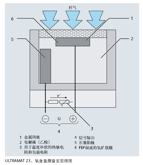 ULTRAMAT23，氧含量測量室原理圖