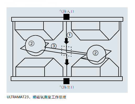 ULTRAMAT23，順磁氧測量工作原理