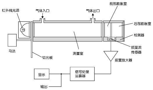 紅外線式測量原理圖（CO2、CO、CH4、SO2、NO）