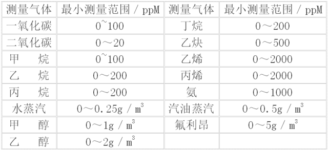 甲烷、氨氣、二氧化硫及烴類化合物的含量分析選型