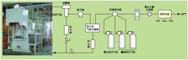 工業爐等的CO，CH4，CO2測量例