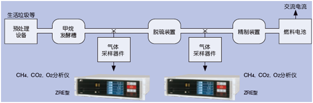 使用CH4、CO2、O2紅外分析儀測量生物氣體