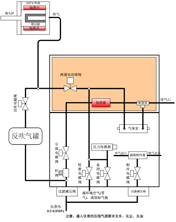 氨逃逸系統的流路主要由測量流路、反吹流路、標定流路及渦旋制冷流路組成，具體流路示意圖