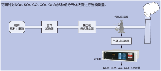 適用鍋爐、垃圾焚燒爐排氣測量的紅外NOx、SO2、CO、CO2、O2分析儀