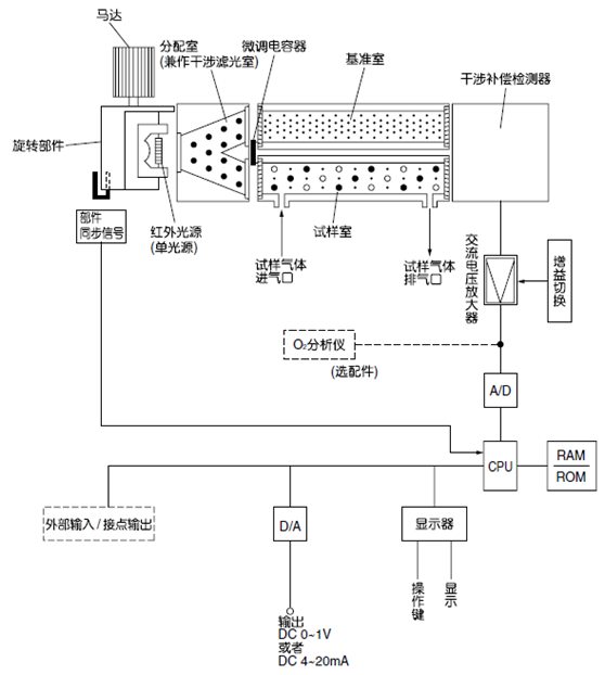 紅外式測量原理圖 (NO、SO2、CO2、CO、CH4、N2O)