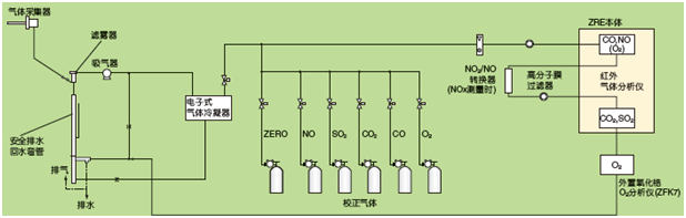 鍋爐、垃圾焚燒爐的排氣測量例(NO，SO2，CO，CO2，O2測量)