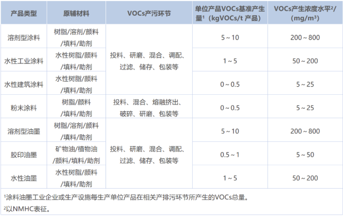 涂料工業VOCs污染防治可行技術有哪些？
