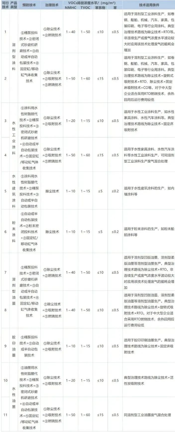 作為VOCs排放的重點行業之一，涂料工業VOCs主要源于含VOCs原輔材料的儲存、混合、研磨、調配、過濾、儲存、包裝等工序，不同類型產品的VOCs產生環節及排放水平如下表所示。